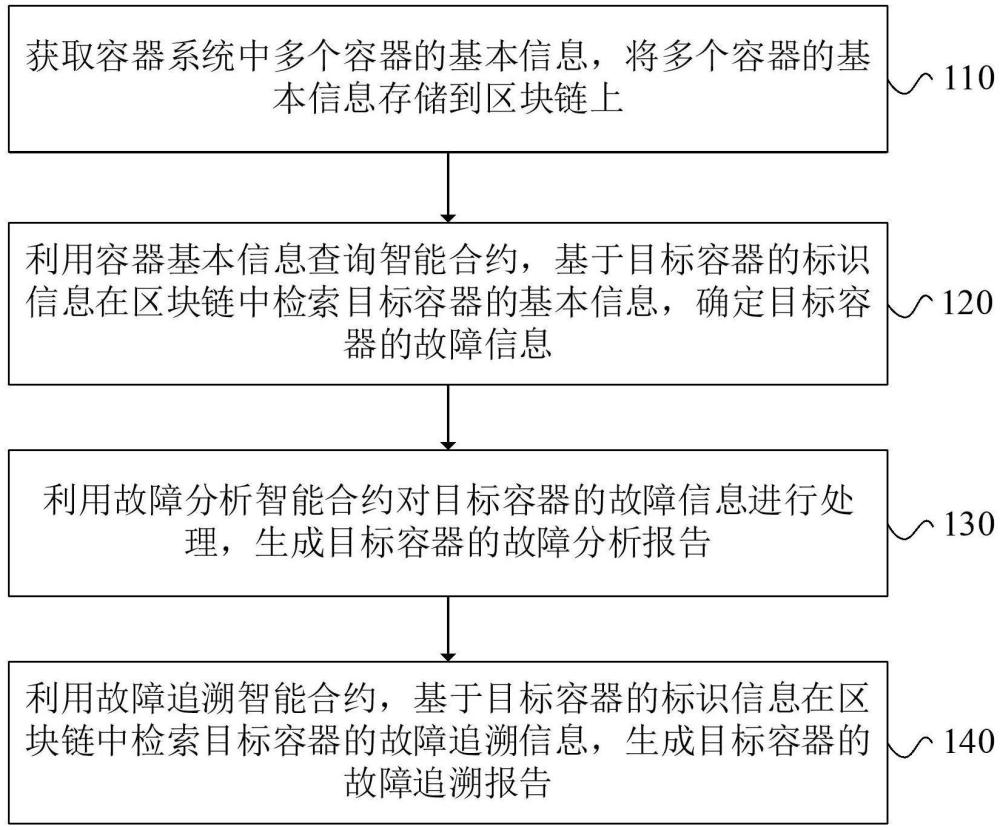 容器系統故障追溯方法、裝置、電子設備和存儲介質與流程