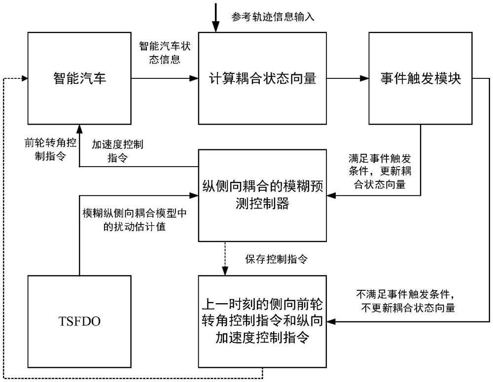 一種基于模糊縱側耦合模型的智能汽車事件觸發控制方法