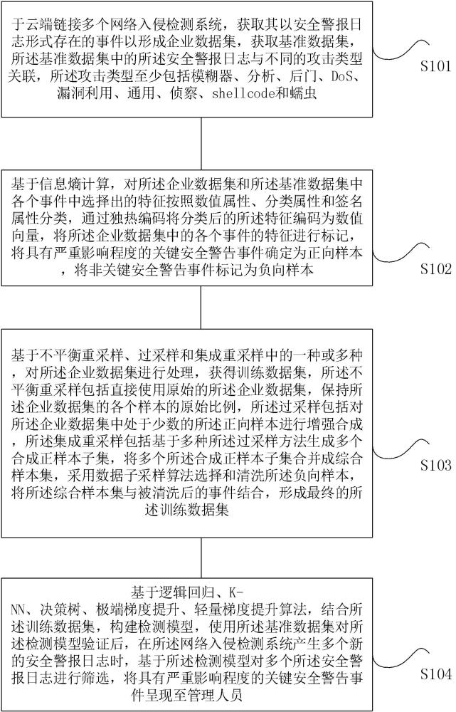 一種基于人工智能的云端安全數據管理方法及系統(tǒng)與流程