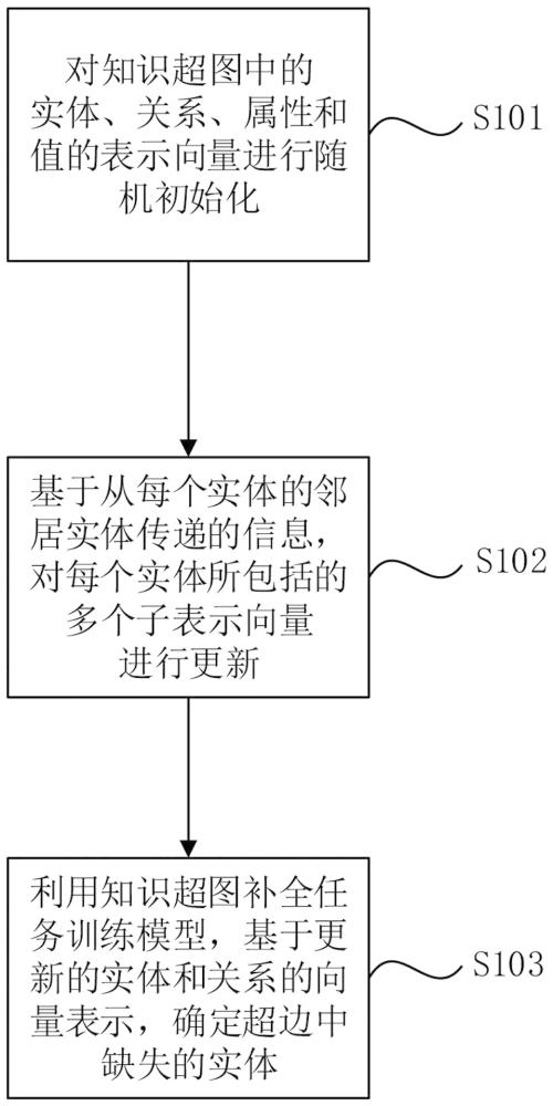 基于知識超圖的解耦表示學習方法及裝置