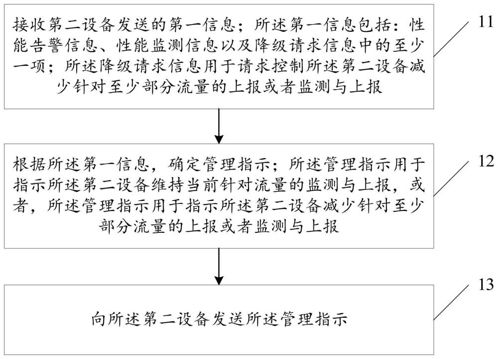 一種流量管理方法、裝置及設備與流程