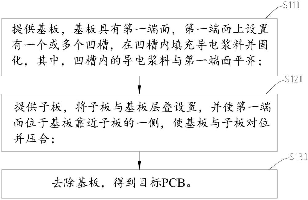 PCB制作方法及PCB與流程