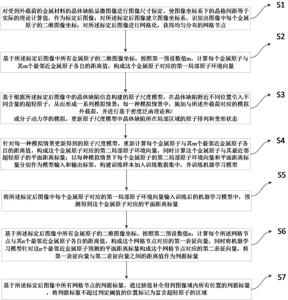 一種晶體材料中超輕元素的原子尺度表征方法及系統(tǒng)