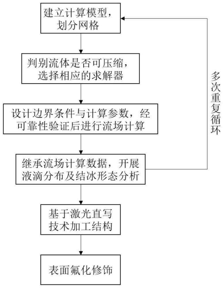 一種面向來(lái)流環(huán)境的表面選擇性防冰結(jié)構(gòu)的制備方法