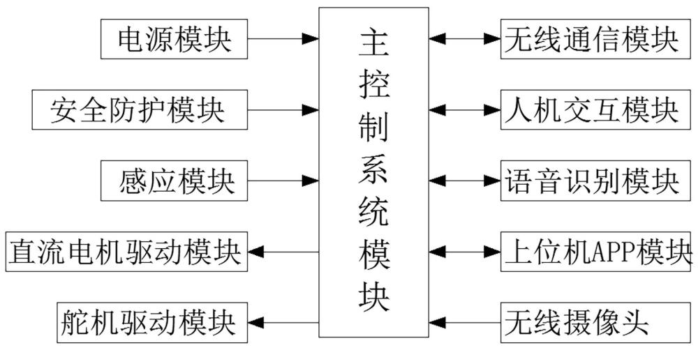 一種基于智能控制的可重構式服務機器人的控制系統的制作方法