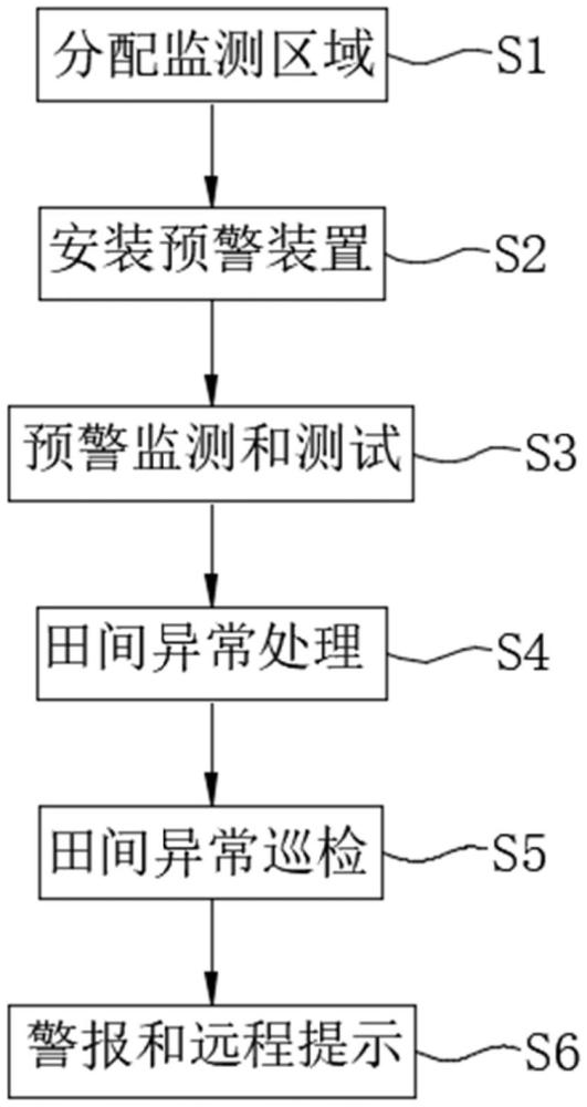 小麥赤霉病田間發生預警方法及裝置