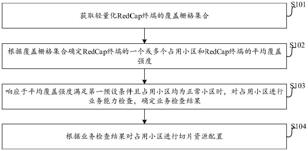 切片資源配置方法、裝置、電子設(shè)備及存儲介質(zhì)與流程