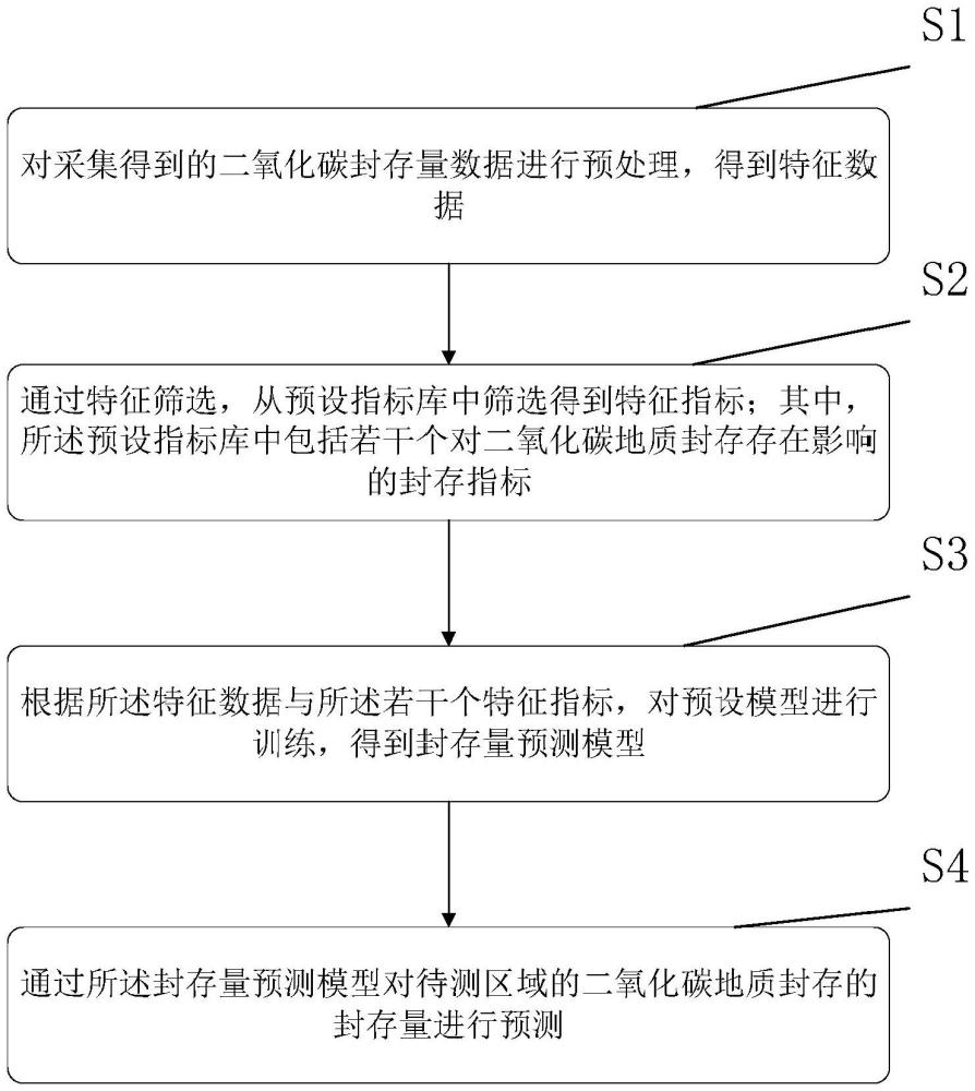 一種二氧化碳地質(zhì)封存的封存量預(yù)測(cè)方法及裝置與流程