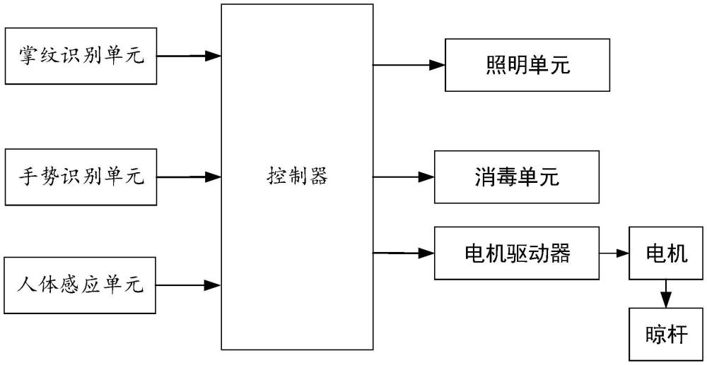 晾衣機及其控制系統(tǒng)的制作方法