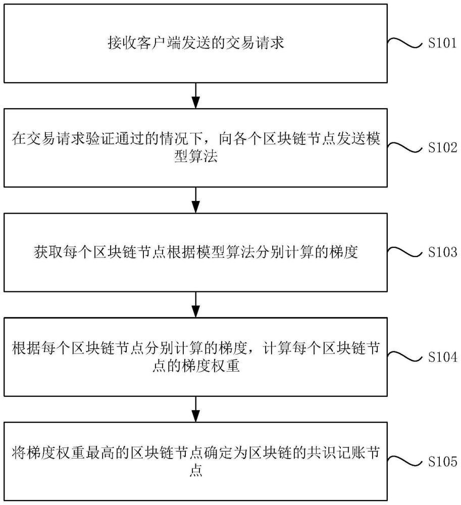 區(qū)塊鏈共識記賬節(jié)點(diǎn)的確定方法、裝置、設(shè)備及介質(zhì)與流程