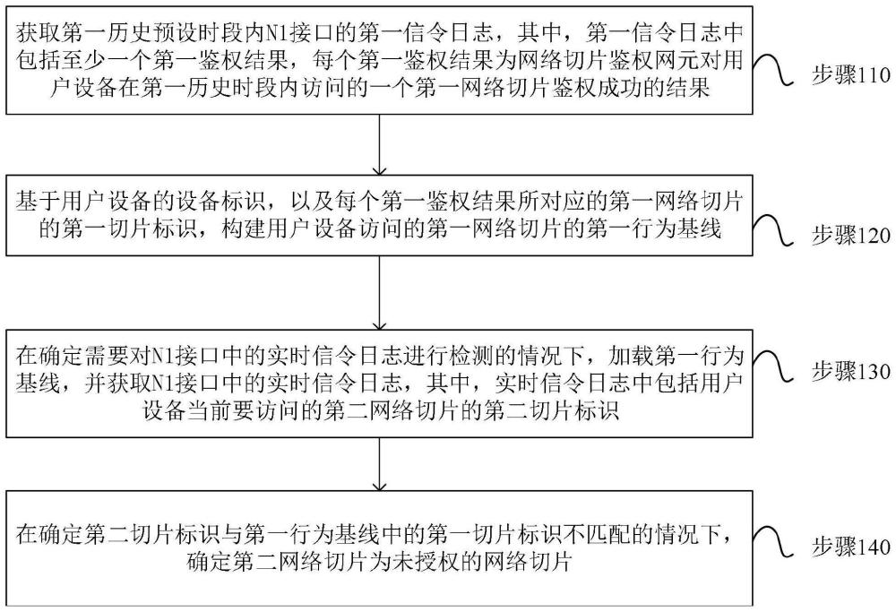 未授權網絡切片檢測方法、裝置、設備、介質和程序產品與流程