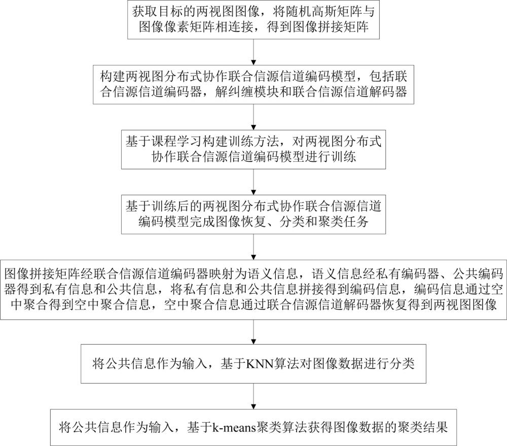 基于信息解糾纏的協同非正交圖像語義通信方法及系統