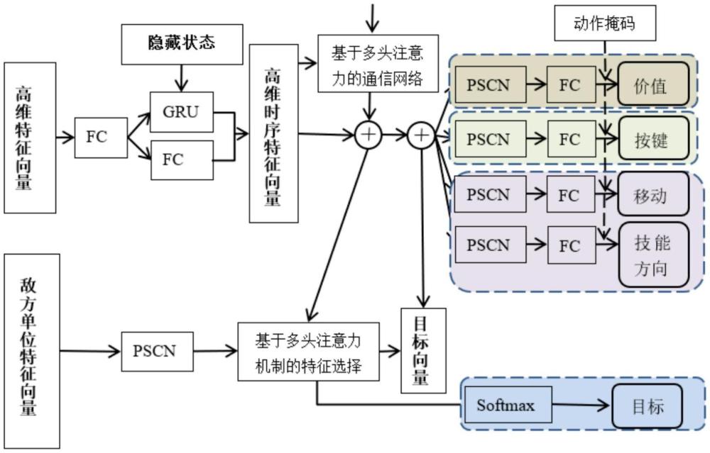 一種基于深度強(qiáng)化學(xué)習(xí)的MOBA游戲AI算法