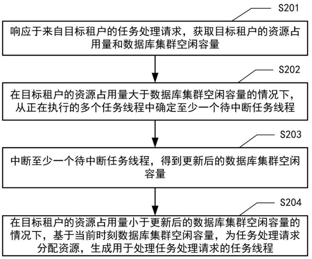 基于數(shù)據(jù)庫的資源分配方法及裝置與流程