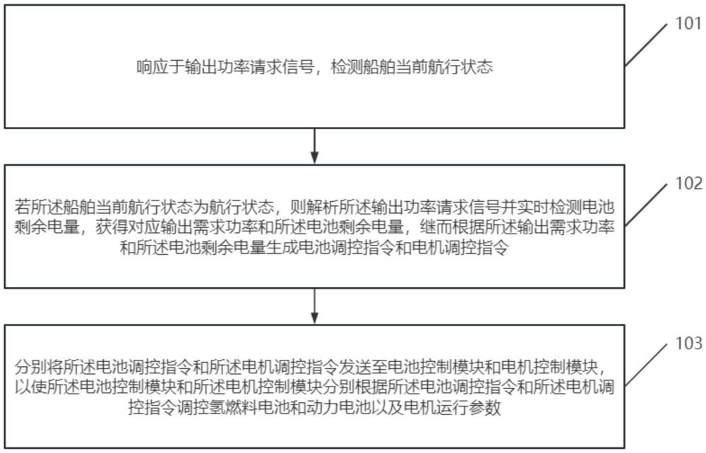 一種基于氫燃料電池的船舶動力調控方法、裝置和系統與流程