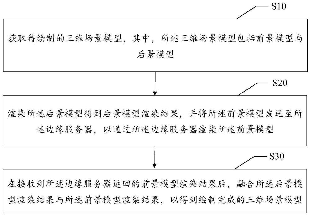 場景繪制方法、系統(tǒng)、云服務(wù)器、邊緣服務(wù)器、介質(zhì)及產(chǎn)品與流程