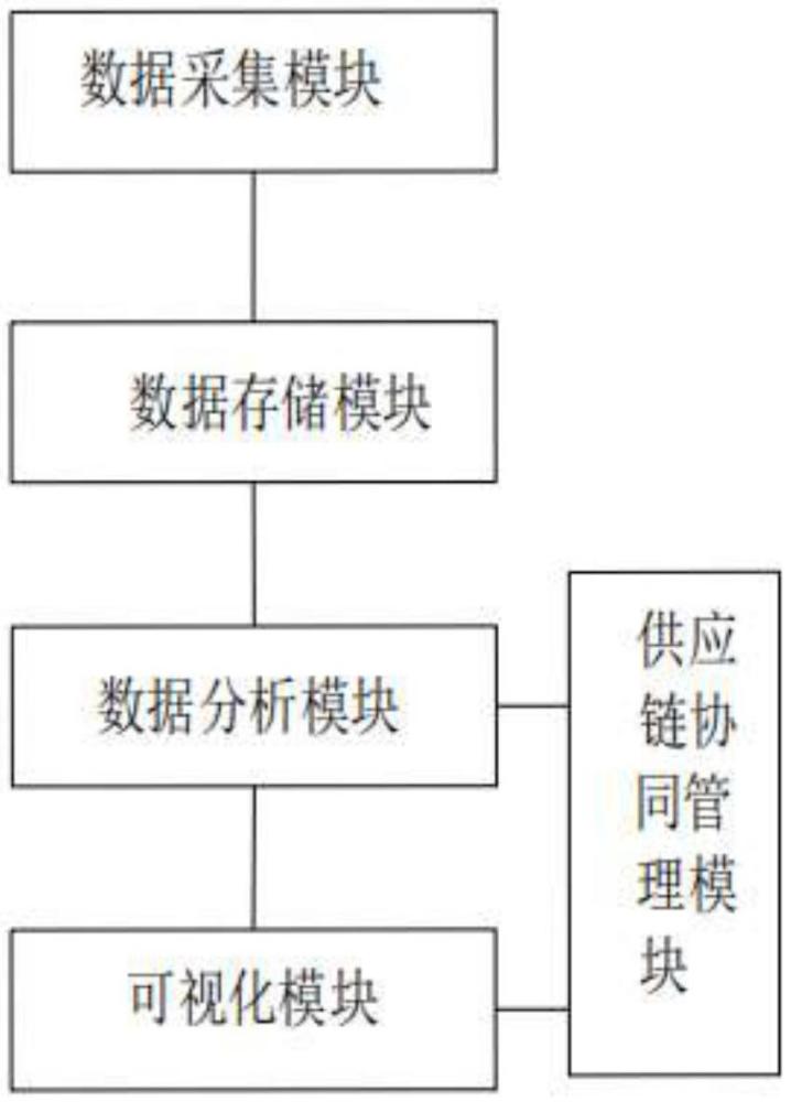 一種基于大數(shù)據(jù)分析的卷煙供應(yīng)鏈管理系統(tǒng)的制作方法