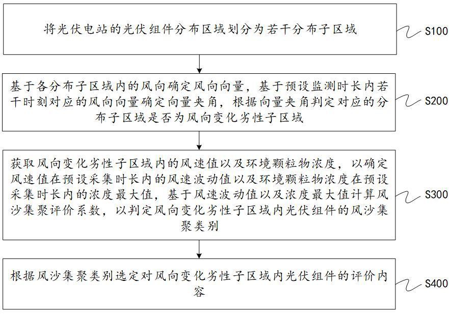 一種用于光伏發電環境的評價方法與流程