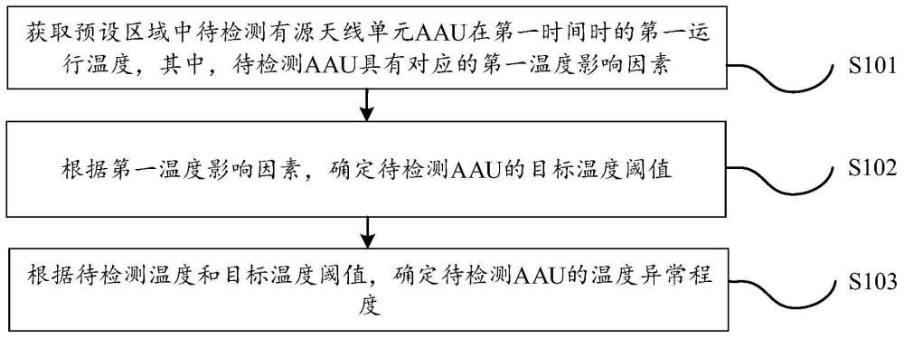 有源天線單元的溫度異常檢測方法、裝置、設備及介質與流程