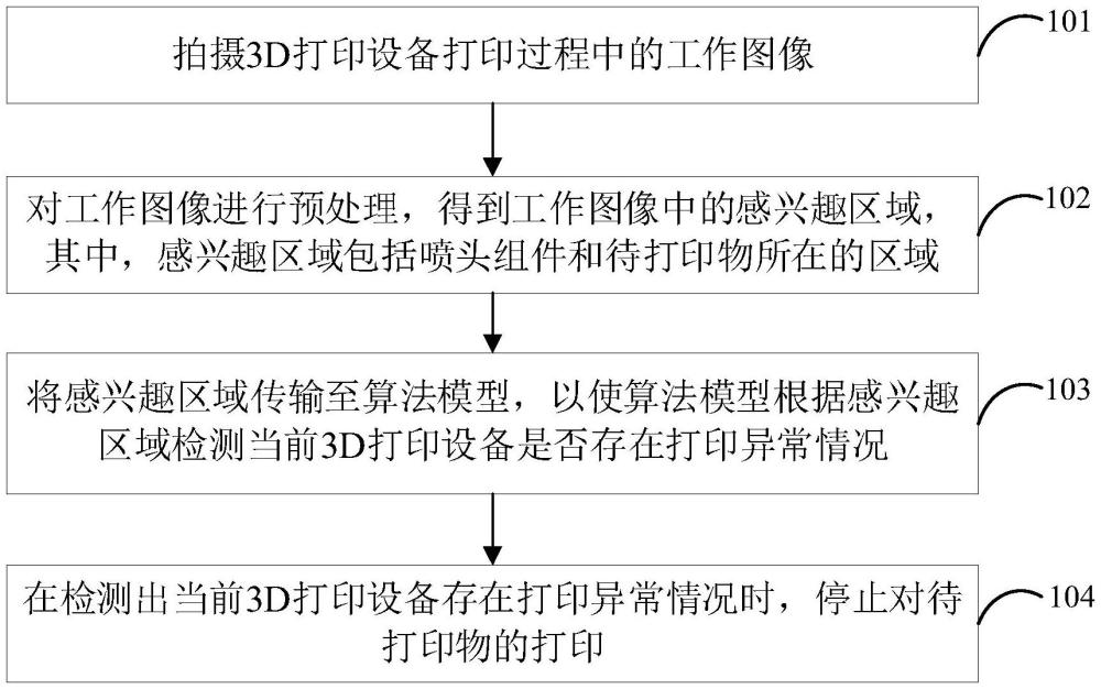 3D打印設(shè)備的檢測方法、系統(tǒng)及相關(guān)設(shè)備與流程