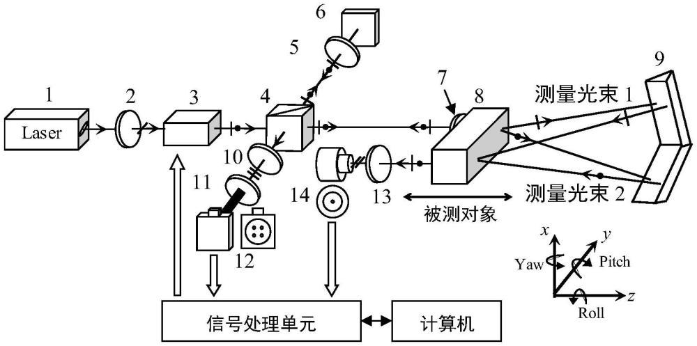 基于不同調(diào)制深度的激光相調(diào)干涉直線度與位移測量的裝置及方法