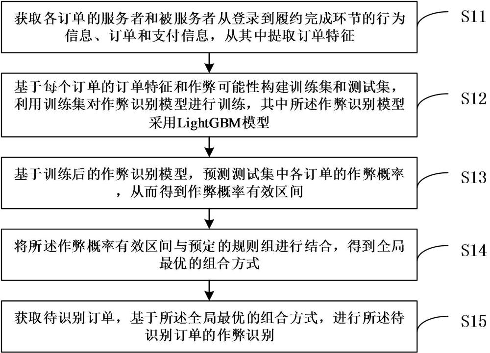 一種多用戶端聯(lián)合作弊識別方法及裝置