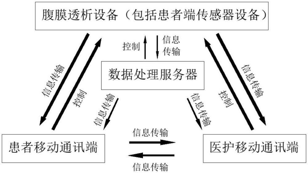 一種用于腹膜透析的智能監(jiān)測系統(tǒng)及方法