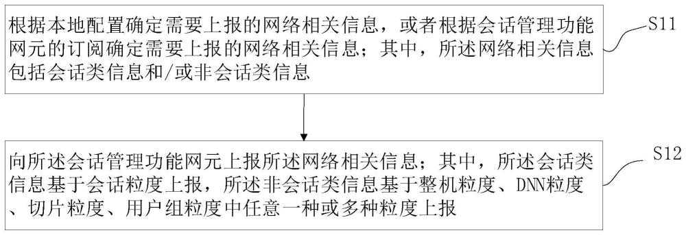 信息上報(bào)方法、裝置、設(shè)備、存儲(chǔ)介質(zhì)及程序產(chǎn)品與流程