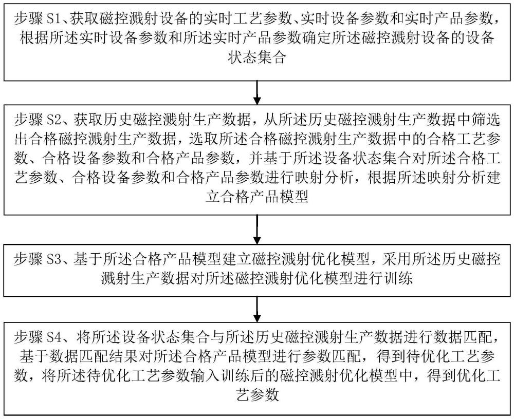 電阻器工業(yè)物聯(lián)網(wǎng)制造的磁控濺射控制方法及其相關(guān)設(shè)備與流程