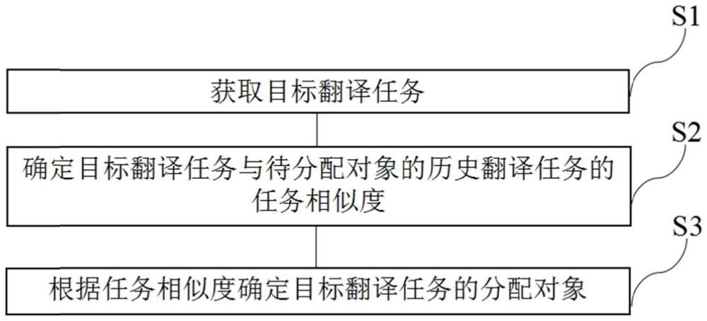 任務(wù)分配方法、終端及計(jì)算機(jī)存儲(chǔ)介質(zhì)與流程