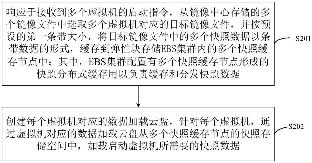 虛擬機(jī)快照數(shù)據(jù)的加載方法及設(shè)備與流程