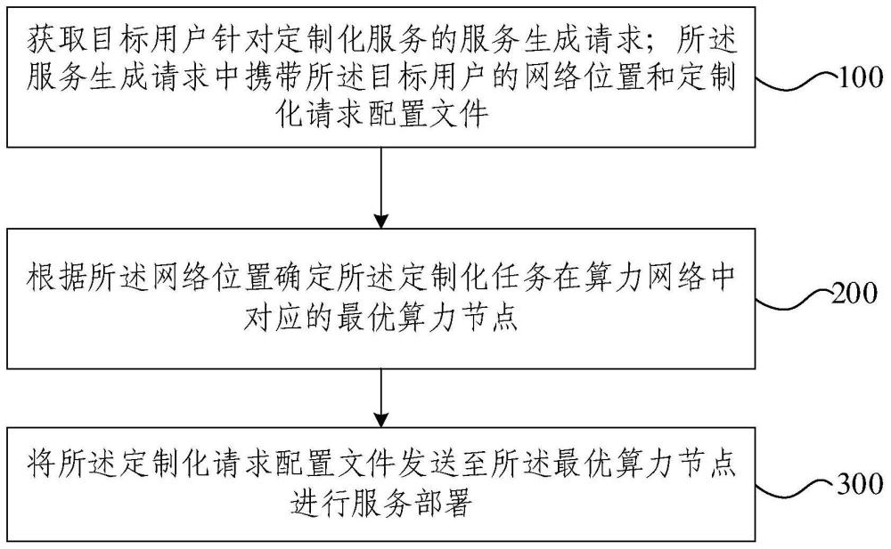 定制化服務(wù)部署方法、裝置、設(shè)備及存儲介質(zhì)與流程