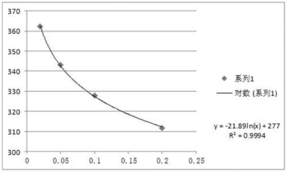 一種白云石、石灰石中氟含量的準(zhǔn)確測(cè)定方法與流程