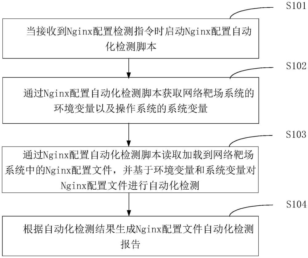 一種針對(duì)網(wǎng)絡(luò)靶場系統(tǒng)的Nginx配置檢測方法和裝置與流程