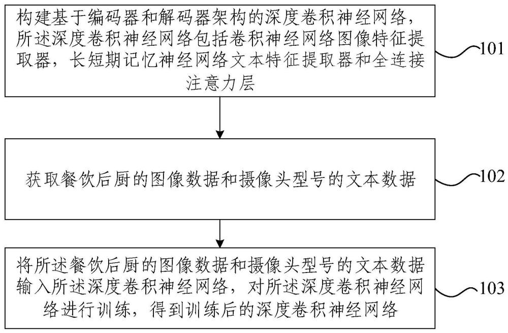 餐飲后廚攝像頭型號(hào)和數(shù)量的模型訓(xùn)練方法和預(yù)估方法與流程