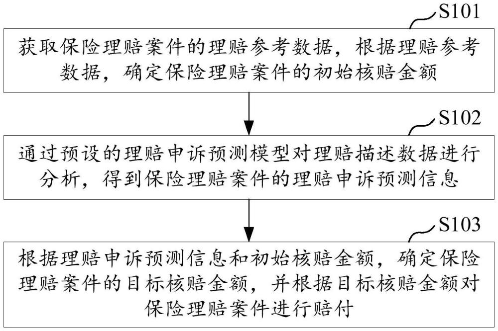 保險(xiǎn)理賠方法、裝置、服務(wù)器及存儲介質(zhì)與流程