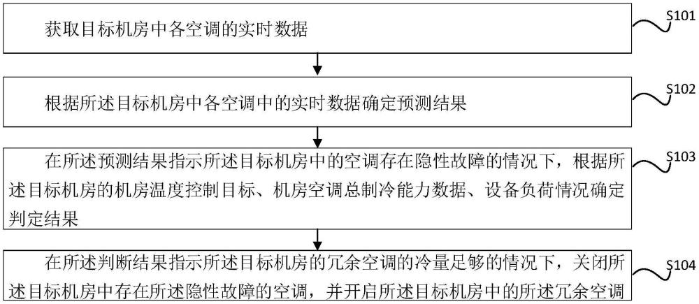 通信機房末端空調(diào)控制方法、裝置、電子設(shè)備及存儲介質(zhì)與流程