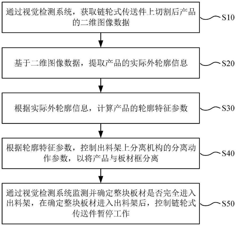 一種基于不規則產品激光切割的下料控制方法及系統與流程