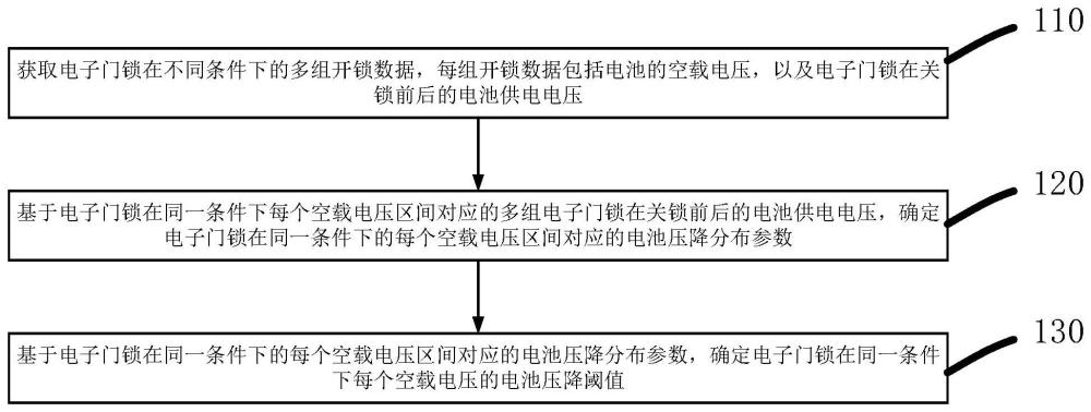 电池压降阈值的确定方法、电子门锁的控制方法及其设备与流程