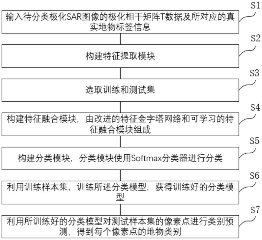 基于物理和深度特征融合的極化SAR圖像分類方法