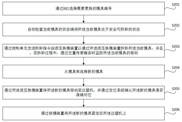 注塑機(jī)自動(dòng)換?？刂葡到y(tǒng)的制作方法