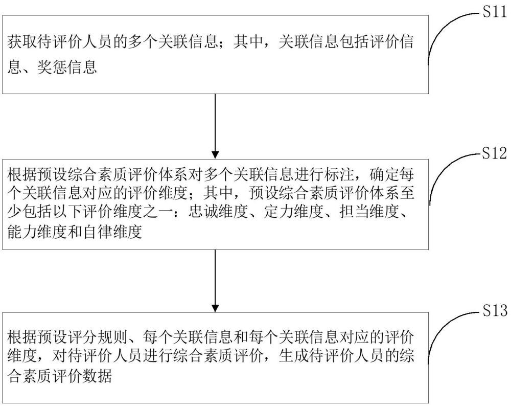 一種人員綜合素質(zhì)評(píng)價(jià)方法、裝置及電子設(shè)備與流程