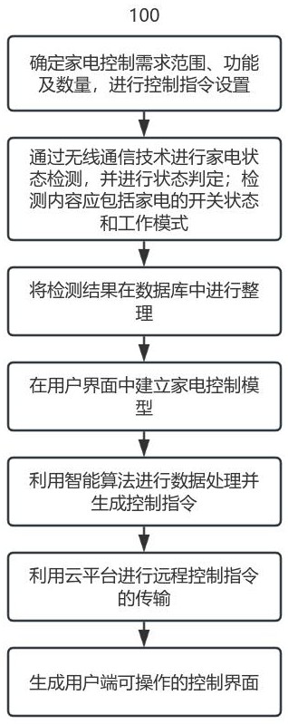 用于家電的遠(yuǎn)程控制方法與流程