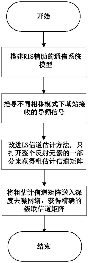 基于多頭注意力殘差網(wǎng)絡的RIS輔助通信系統(tǒng)信道估計方法及裝置