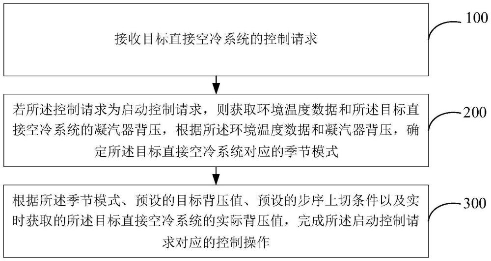 直接空冷系統(tǒng)的控制方法及裝置與流程