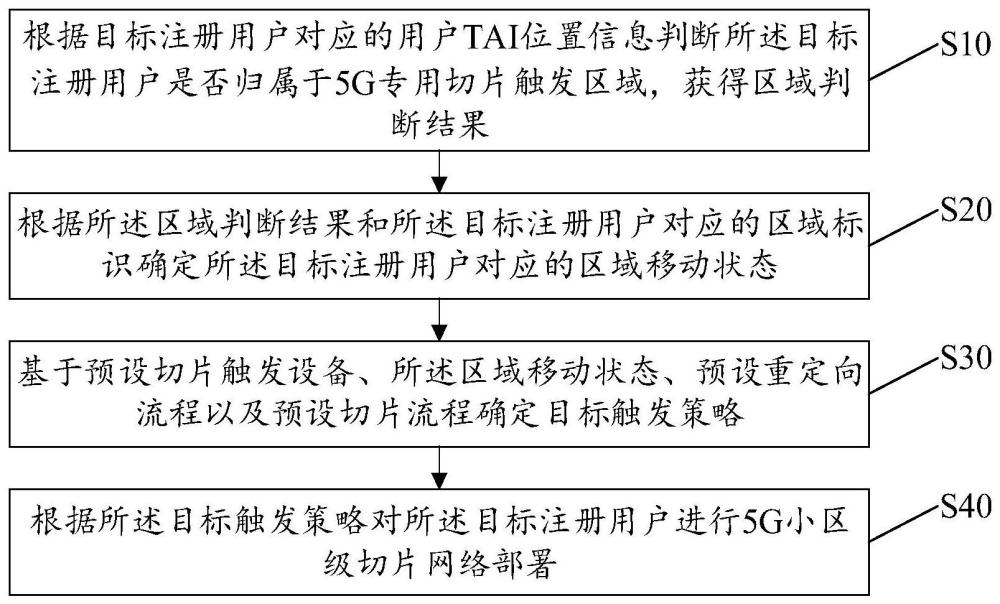 5G小區(qū)級切片網(wǎng)絡(luò)部署方法、設(shè)備、存儲介質(zhì)及裝置與流程