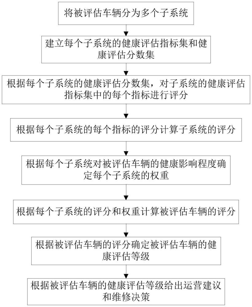 軌道交通車輛健康評估方法、設(shè)備、存儲介質(zhì)及產(chǎn)品與流程