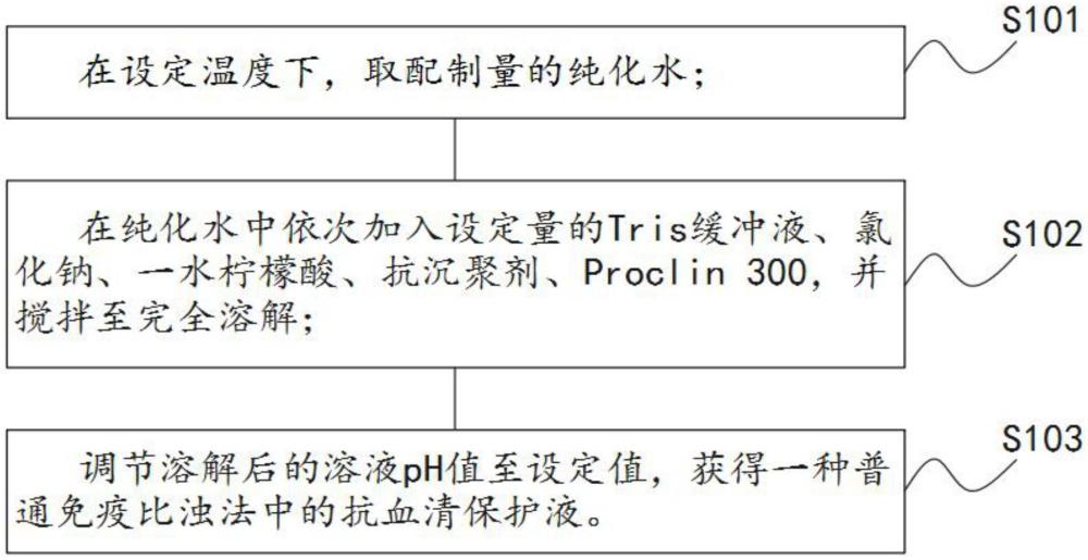 一種普通免疫比濁法中的抗血清保護(hù)液制備方法及其應(yīng)用與流程