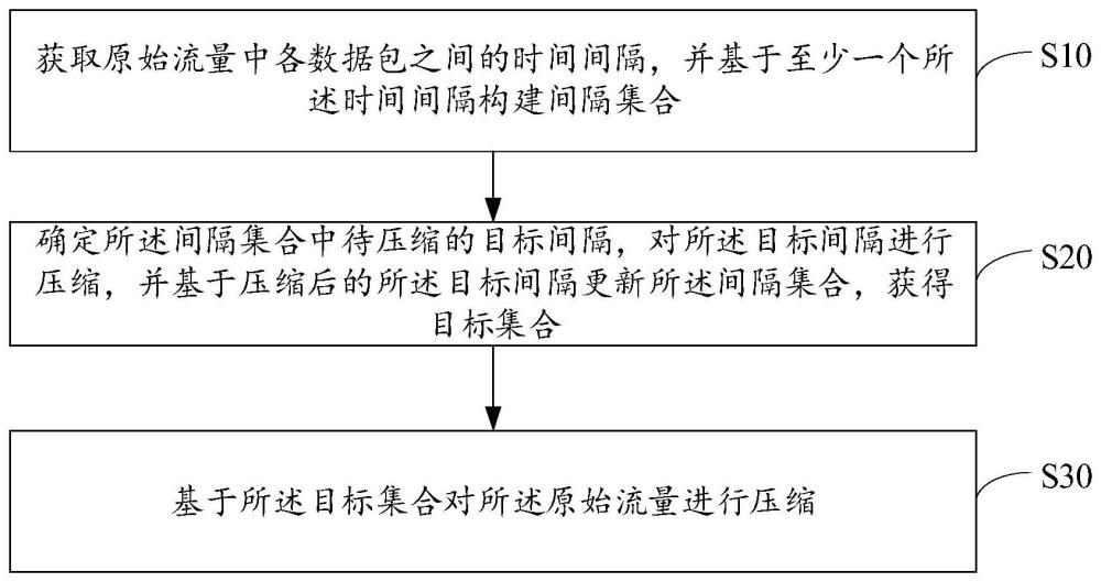 流量壓縮方法、裝置、設備及存儲介質與流程