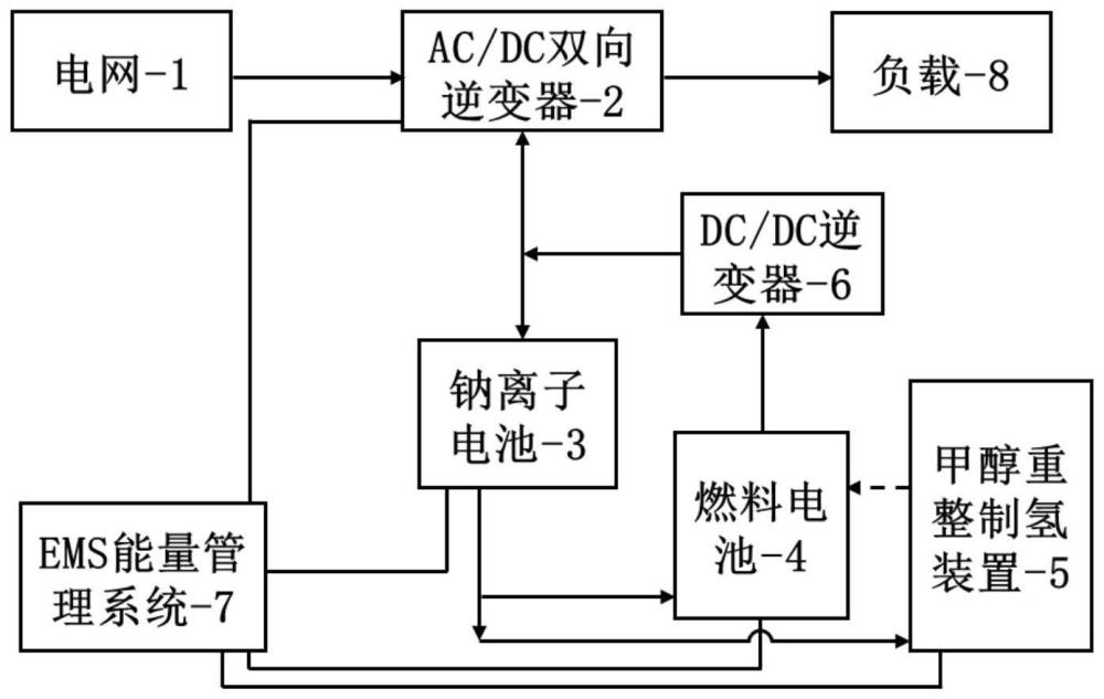 一種鈉離子電池-甲醇重整制氫-燃料電池綜合能源系統(tǒng)的制作方法